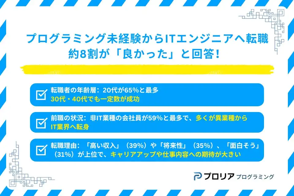 プログラミング未経験からITエンジニアへの転職、78%が満足と回答し年収アップも実現